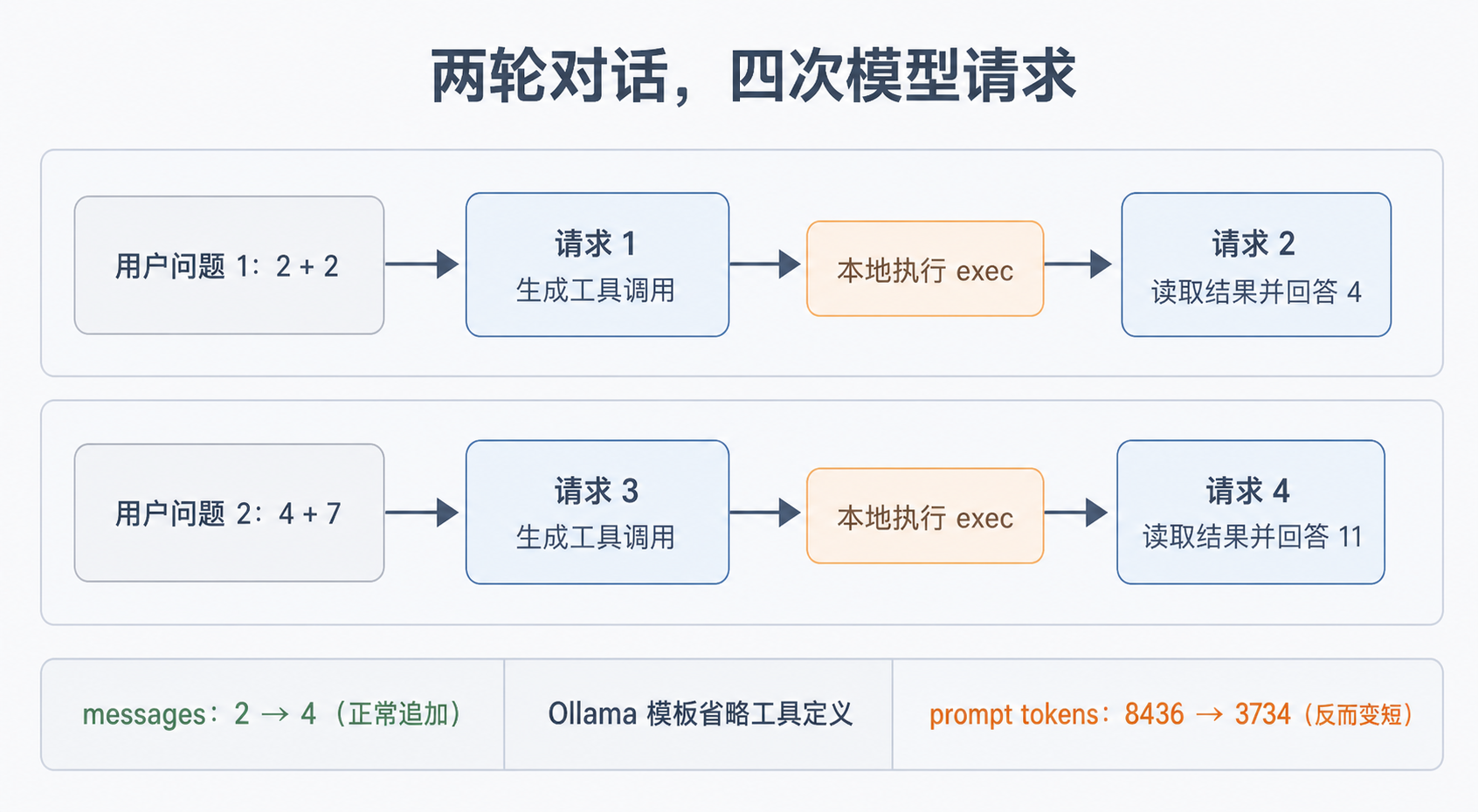 两轮用户对话中的四次模型请求