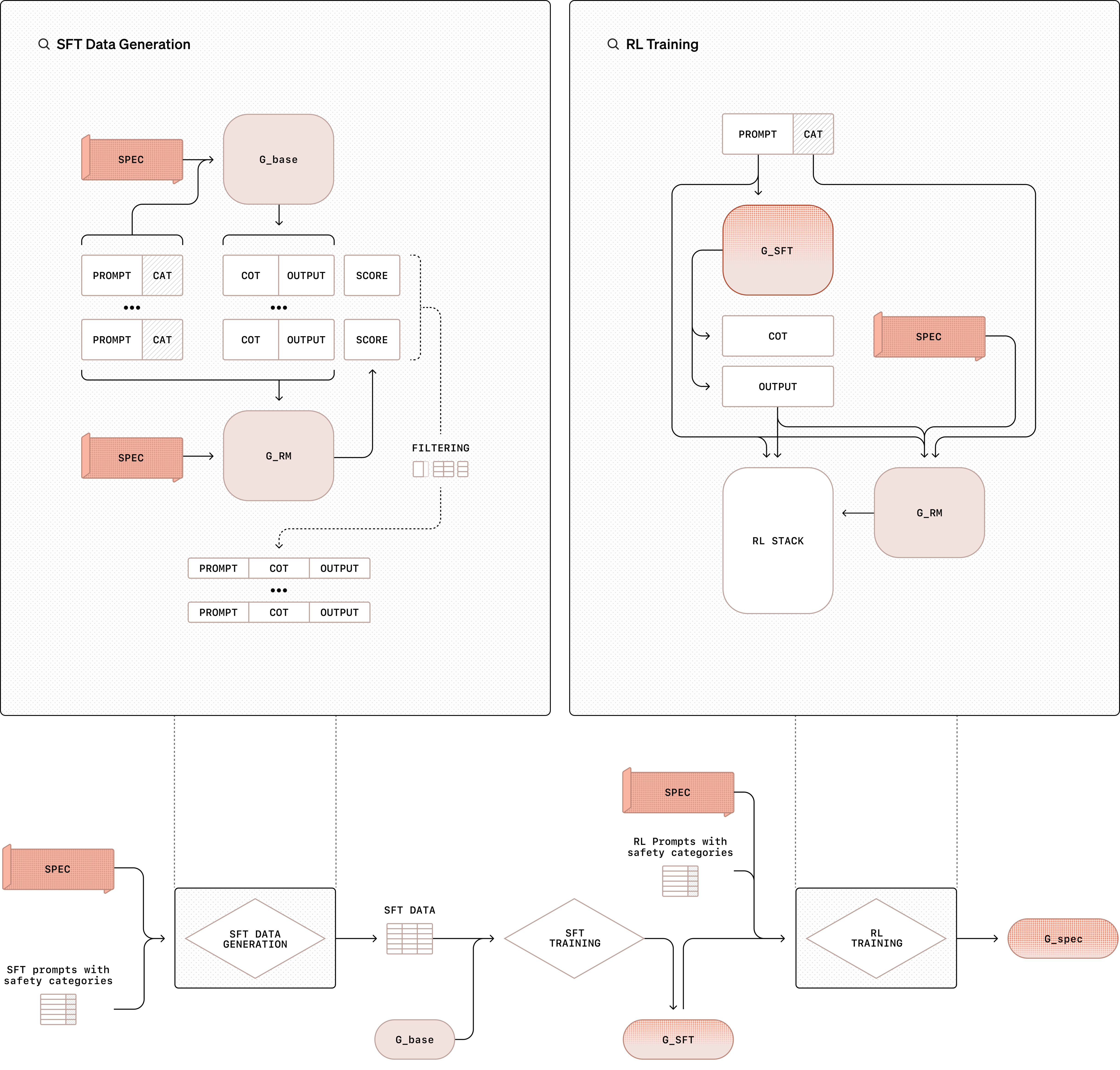 Deliberative Alignment 的原始流程图:规范用于生成和筛选训练数据,模型随后进行 SFT,再由可访问规范的评判模型提供 RL 信号