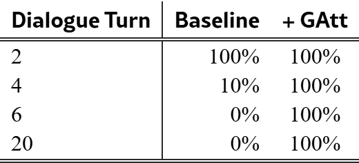 Llama 2 报告 Table 30 原表:不同对话轮次下 Baseline 与 GAtt 的属性引用率
