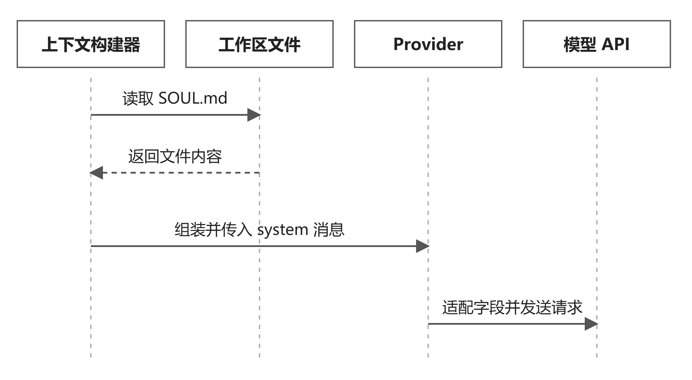 SOUL.md 进入模型请求的时序图:上下文构建器读取工作区文件,组装 system 消息,经 Provider 适配后发送至模型 API